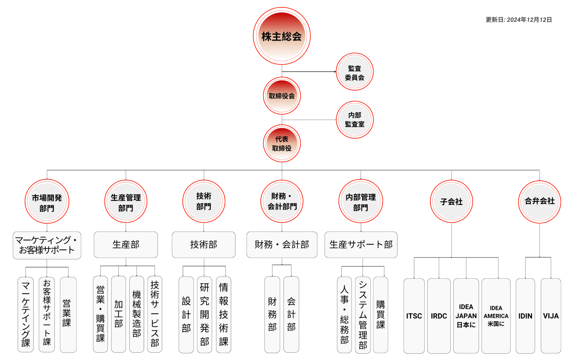 IDEAテクノロジーの組織図-JP