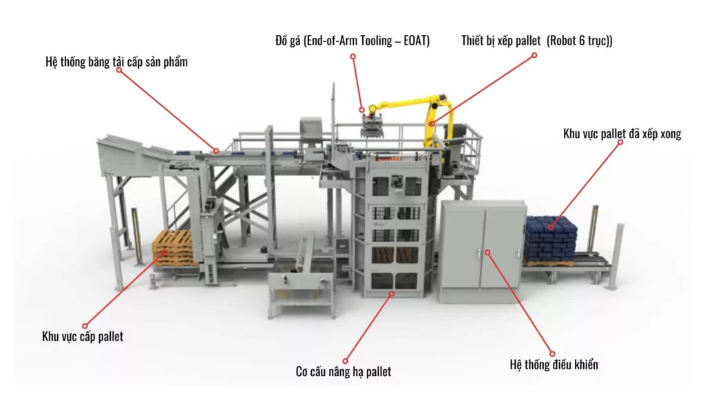 Giải Pháp Palletizing – Giải Pháp Tự Động Hóa Hiệu Quả Cho Doanh Nghiệp Sản Xuất 9 Cấu tạo chính của giải pháp palletizing tự động
