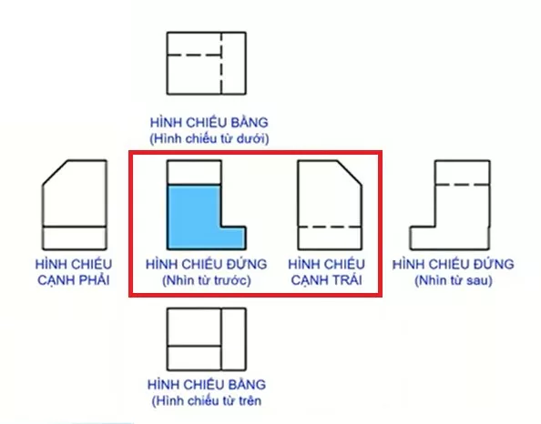 Hình chiếu cạnh trái nằm bên phải hình chiếu đứng