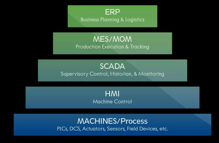 Hệ thống quản lý thiết bị bằng MES | Giải pháp nâng cao năng suất, chất lượng và truy xuất nguồn gốc trong sản xuất