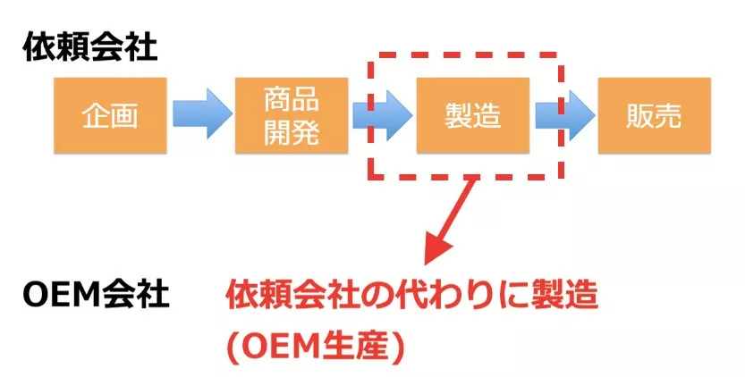 OEM部品製作の流れ|図面から完成品までのステップ解説 1 OEM部品製作の流れ