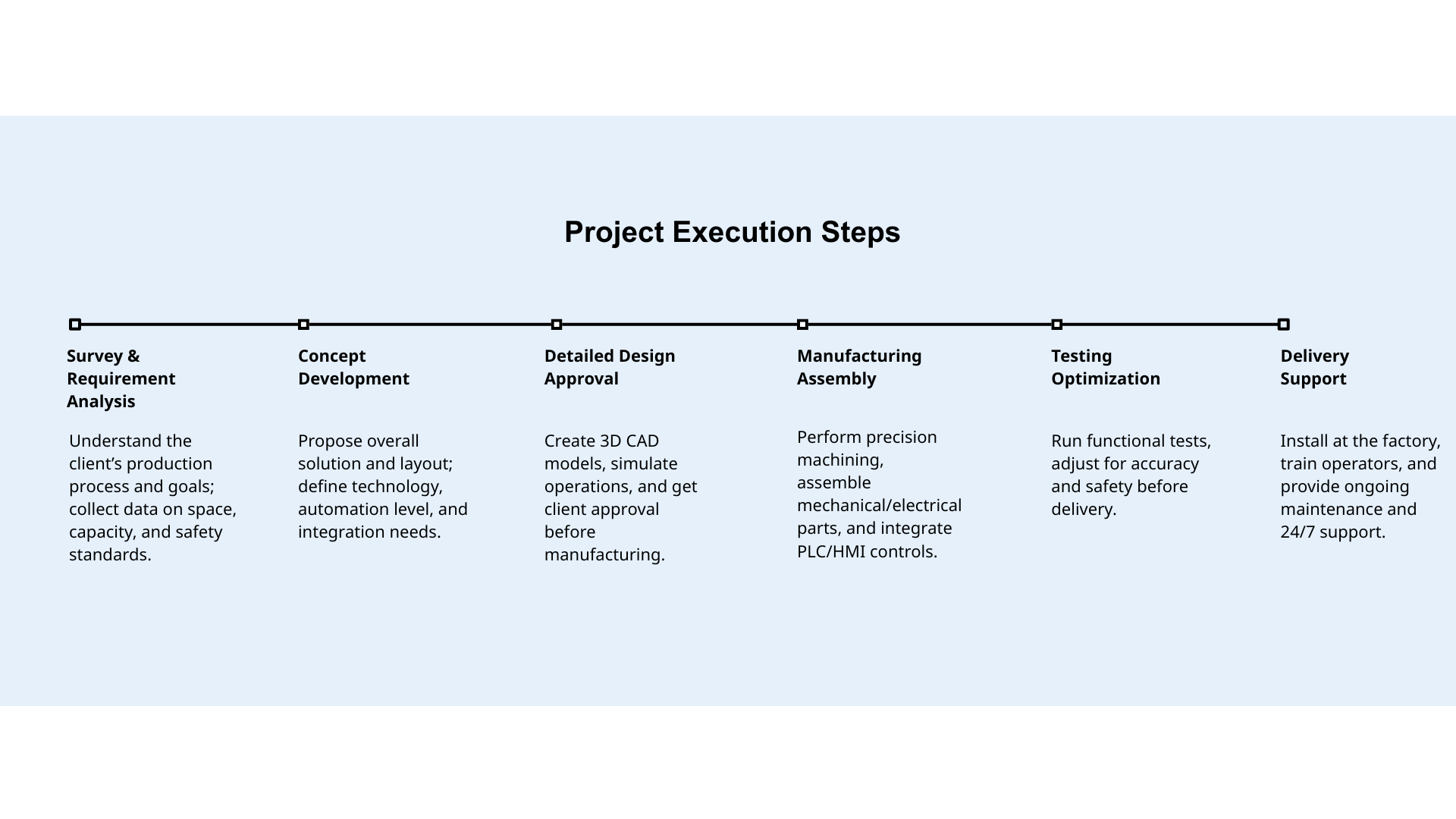 How your project started
