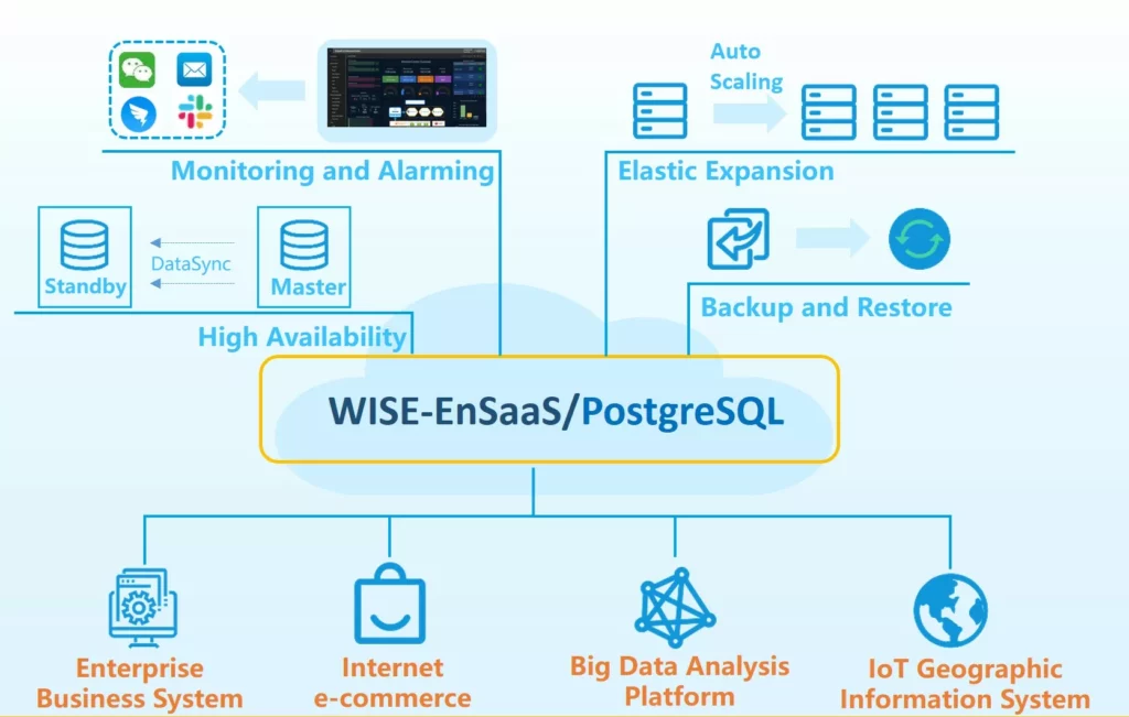 WISE PaaSEnSaaS ソフトウェア構成図
