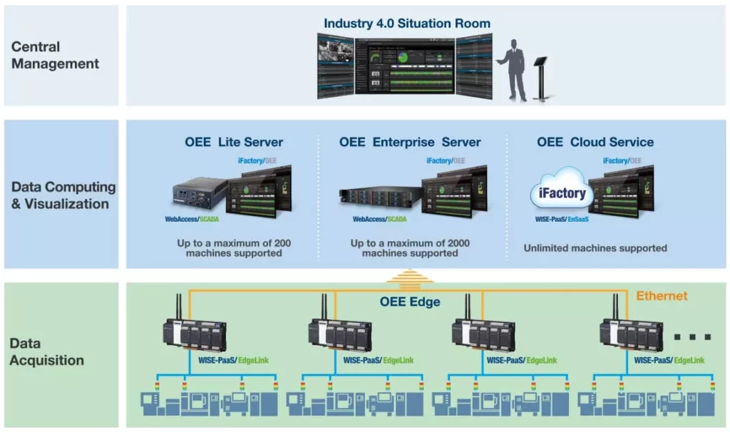 cau truc he thong oee