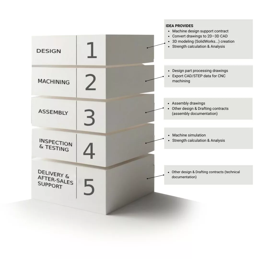 how we can support your machine manufacturing process.