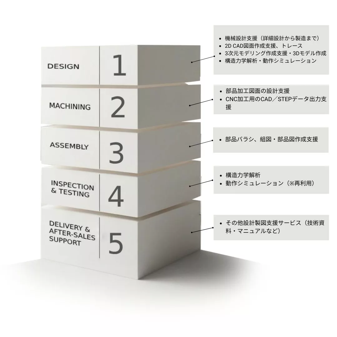 機械製造プロセス全体を支えるIDEAの設計支援サービス