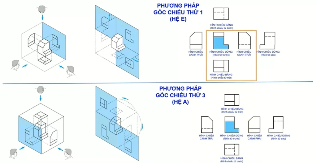So sánh bản vẽ JIS và TCVN là Nhật bản (JIS) sử dụng hình chiếu góc thứ 3 còn Việt Nam (TCVN) sử dụng góc thứ 1