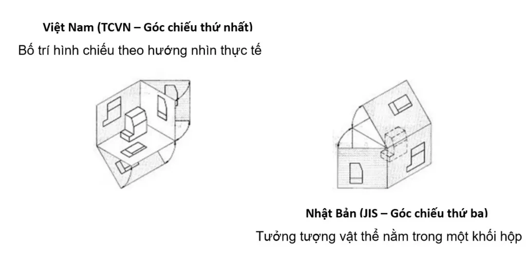 sự khác biệt giữa góc chiếu JIS và TCVN