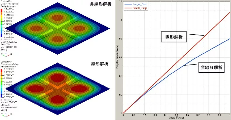 構造力学解析の種類